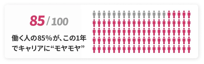 85%がキャリアに”モヤモヤ”