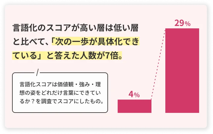言語化スコアが高い層は次の一歩が具体化できている！