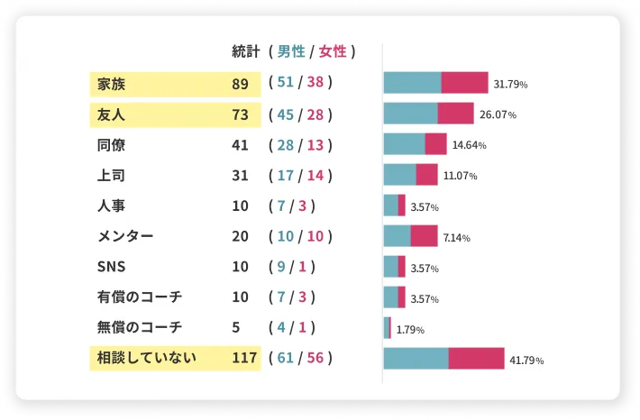 キャリア相談相手のグラフ