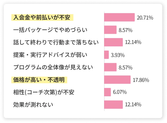 コーチングを選ばなtかった理由のグラフ